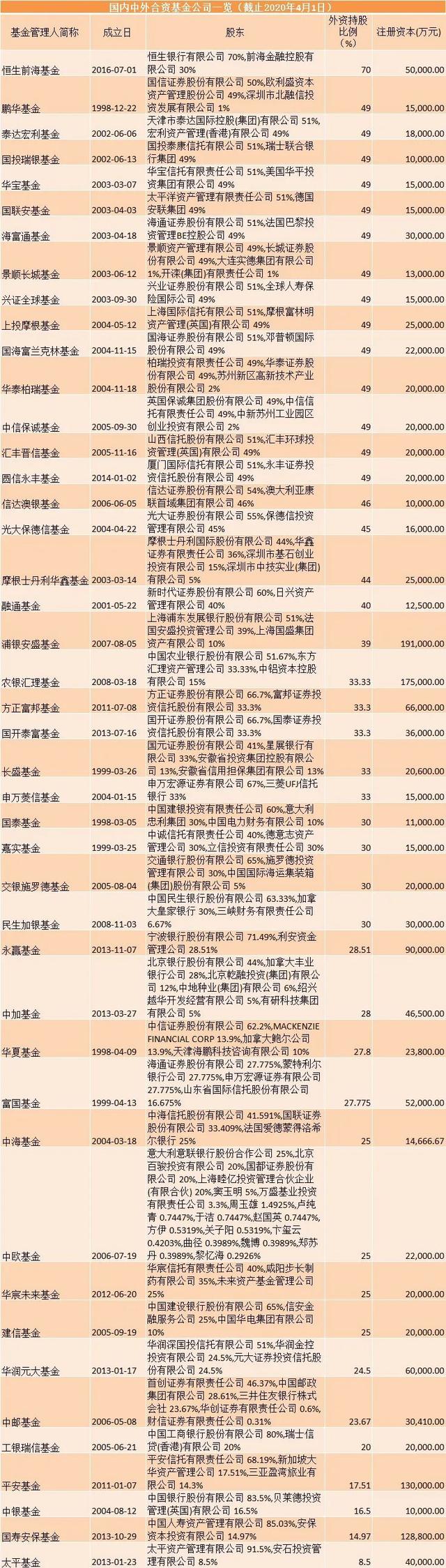 狼來了！100%控股公募，全球最大資管公司來了，共同基金之父公司也來了，申請剛提交