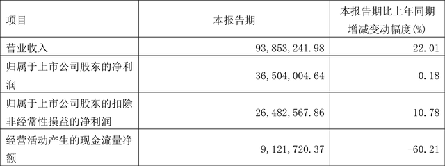 绿的谐波：2022年一季度净利润3650.40万元 同比增长0.18%