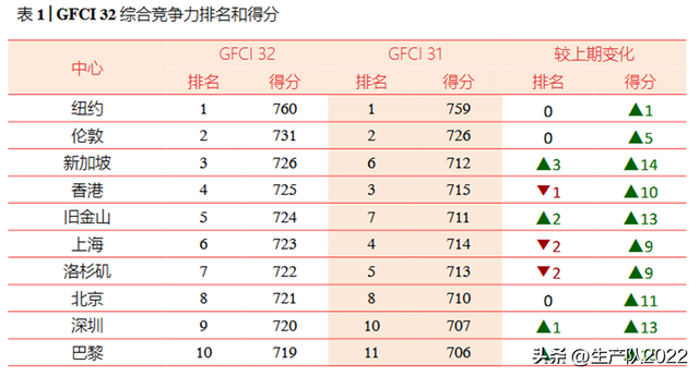 新加坡会超越香港，成为亚洲第一金融中心吗？