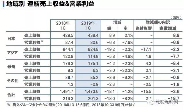 立邦2019年Q1财报：亚洲地区收入约人民币52亿，总收入达92亿