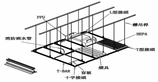 净化车间装修工程结构原理流程学习资料