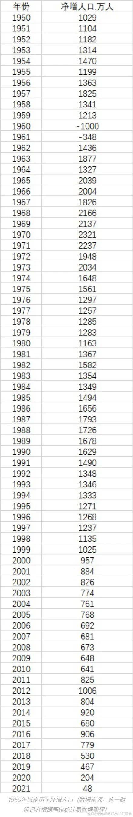 全国出生人口再创新低：2021年仅增长48万，已逼近“零增长”，原因曝光！统计局：三孩政策效果将显现