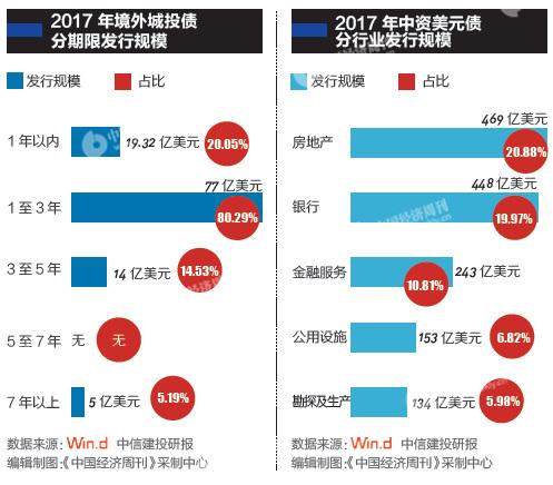 严禁与政府信用挂钩！城投平台境外发债“踩刹车”