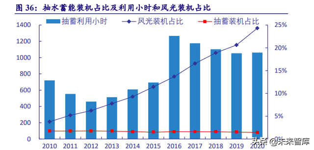 電力系統及電網産業深度研究：“四維”掘金新型電力系統