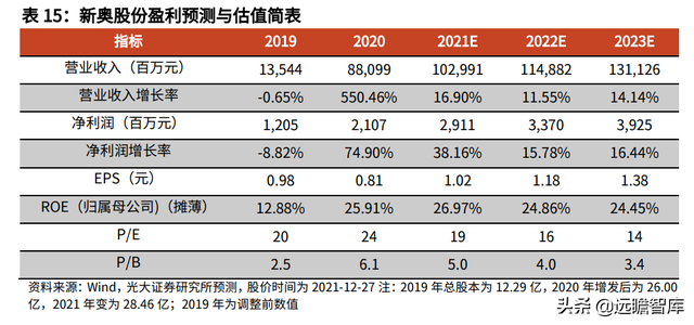 天然氣行業重要公司梳理：碳中和加速能源轉型，未來發展空間廣闊