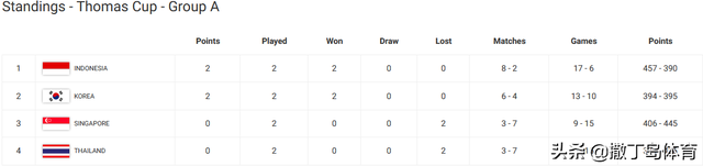 东道主喜忧参半，国羽提前出线，韩国逆转新加坡，汤尤杯最新排位