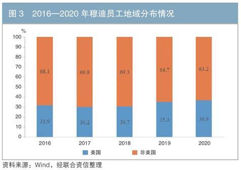 三大评级机构的国际化发展历程及启示