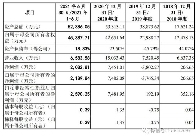 睿智融科IPO被终止：年营收1.5亿 曾计划募资6亿