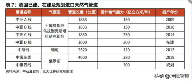 天然氣行業重要公司梳理：碳中和加速能源轉型，未來發展空間廣闊