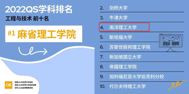 2022年QS世界大学学科排名出来啦，新加坡高校18项学科跻身前十