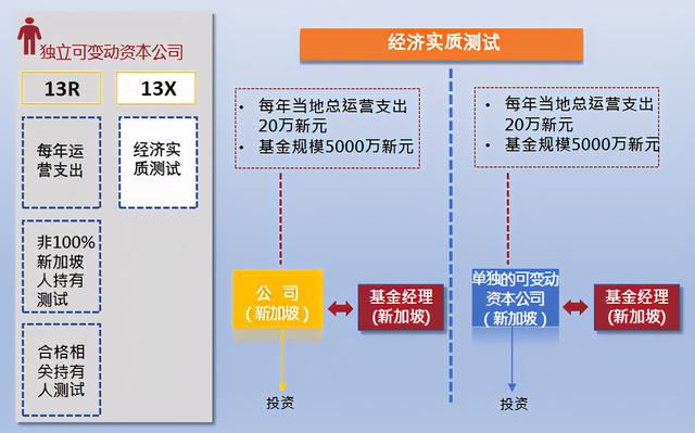 可变动资本公司VCC的分类(新加坡家族办公室系列介绍之九）