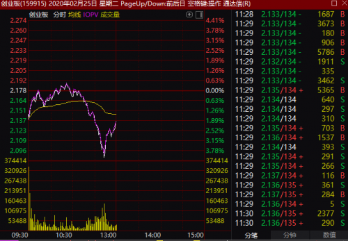 A股果然巨震，创业板一度跌超4%！疫情蔓延下，机构火线解盘