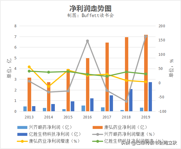 眼科賽道，又一匹黑馬殺出