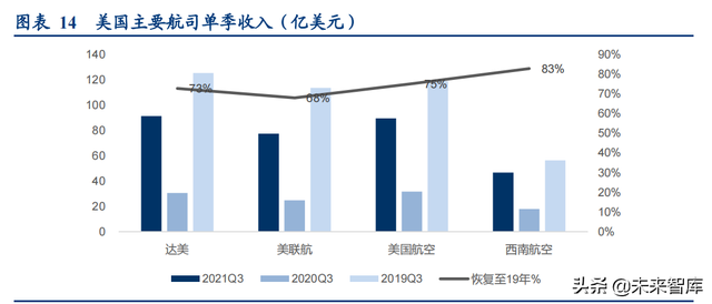 航空运输业深度报告：海外航司面面观，看好2022年开启复苏之路