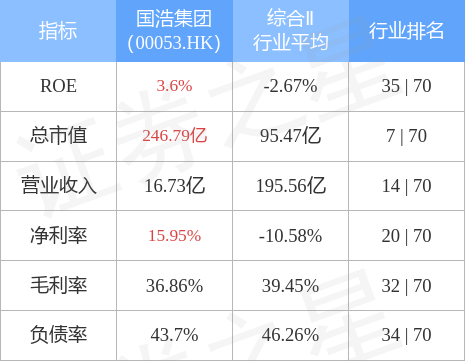 國浩集團(00053.HK)發布國浩房地産年度業績 股東應占溢利約3.93億新加坡元 同比增長132.24%