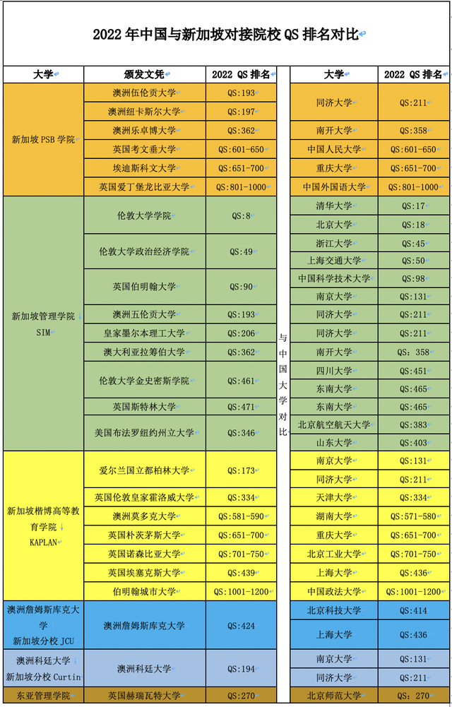 【2022】电子科技大学新加坡PSB学院学分课程