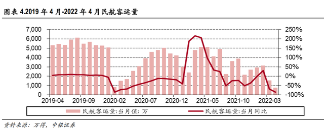 交通运输行业2022年中期策略：航空出行回归与反转