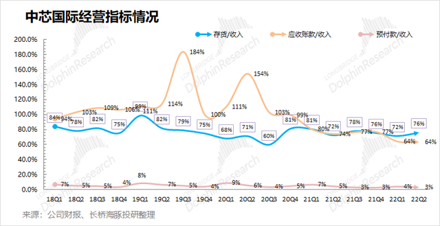 半导体周期反转之际，中芯国际的喜与忧