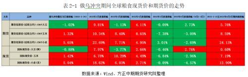 全球存在爆發糧食危機的風險 歐盟正式批准對俄第六輪制裁—全球宏觀經濟與大宗商品市場周報