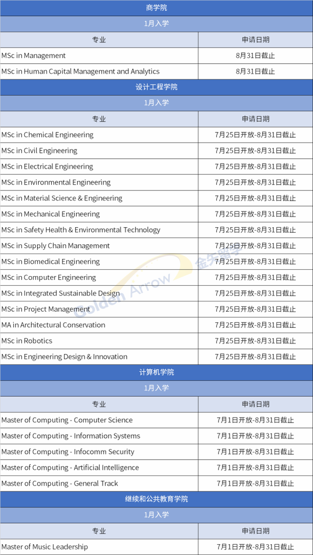 新加坡国立大学和南洋理工大学部分1月入学课程下月截止申请