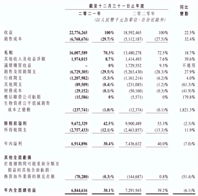 利潤下滑、市值蒸發千億，飛鶴還能“飛”多久？