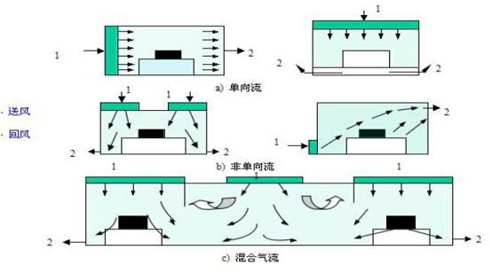 净化车间装修工程结构原理流程学习资料