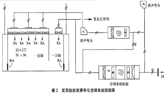 净化车间装修工程结构原理流程学习资料