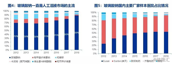 干眼症用药市场空间达百亿，国内都有哪些企业参与？