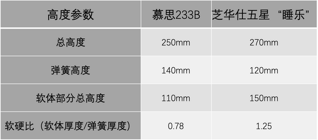 一万元买床垫，慕思床垫和芝华仕五星床垫选哪家？