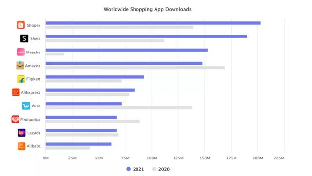 Shopee吊打亚马逊