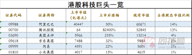 港股巨变：六大科技巨头占据35%市值，全面向美股看齐