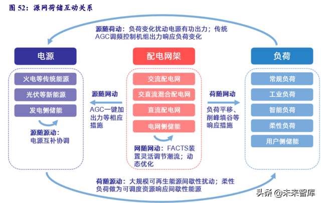 電力系統及電網産業深度研究：“四維”掘金新型電力系統