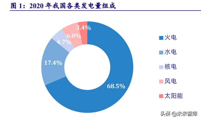 电力系统及电网产业深度研究：“四维”掘金新型电力系统