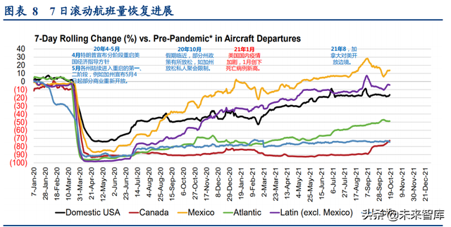 航空运输业深度报告：海外航司面面观，看好2022年开启复苏之路