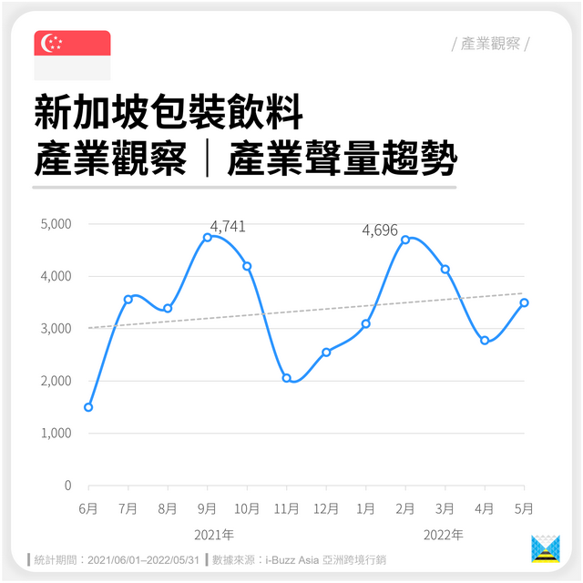 新加坡包装饮料产业声量趋势