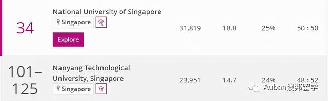 新加坡 | 2022泰晤士高等教育世界大學學科排名：新加坡高校排名