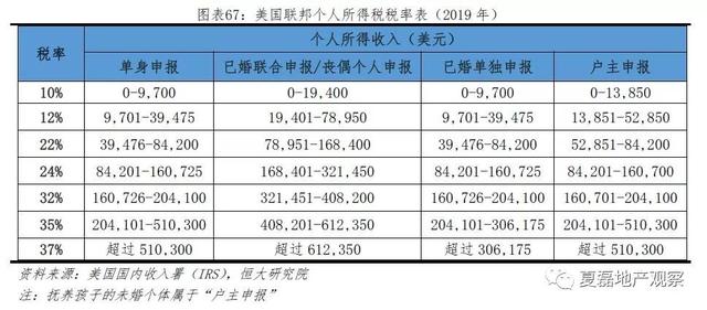 美國百年房地産運行與住房制度啓示錄（上）