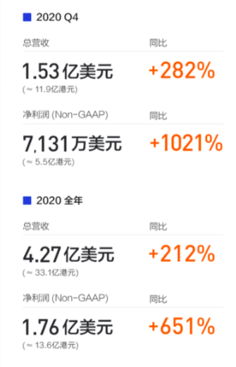 富途控股财报：去年净利增6.5倍，四季度美股交易额破纪录