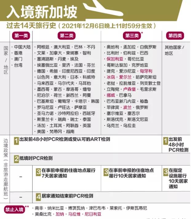 新加坡：VTL入境者首七天須進行新冠檢測，七國被列入高風險國家