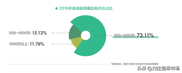 佳士得2019翡翠主流拍卖行交易总额第一！价值数亿翡翠鉴赏