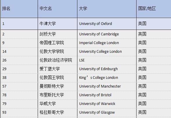 泰晤士2019全球大学排行榜：清华超新加坡大学列亚洲第一