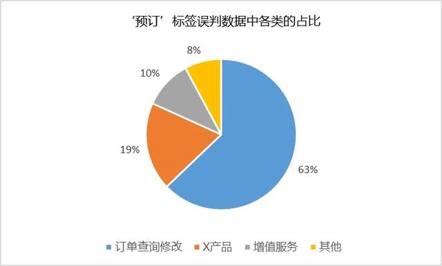 NLP在携程机票人工客服会话分类中的应用