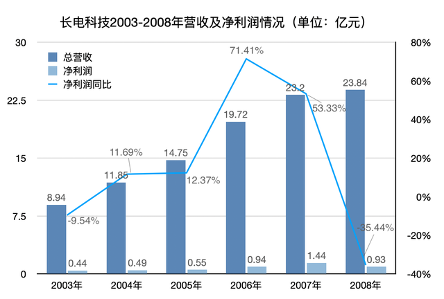 芯征程｜中國芯片封測，做到世界第三