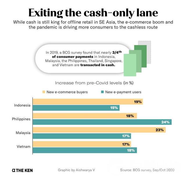 東南亞電商，不再現金爲王？