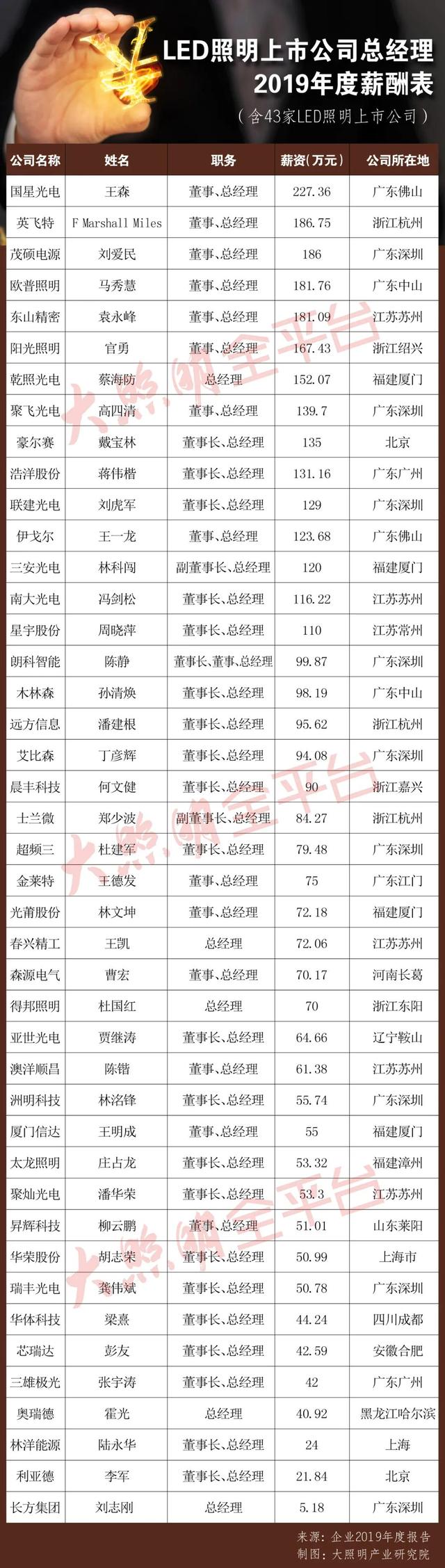 薪酬最高227万元，最低仅5万！谁是照明行业的打工皇帝？