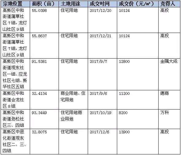 新盘看涨、大户当道，高新区首改还有戏吗？