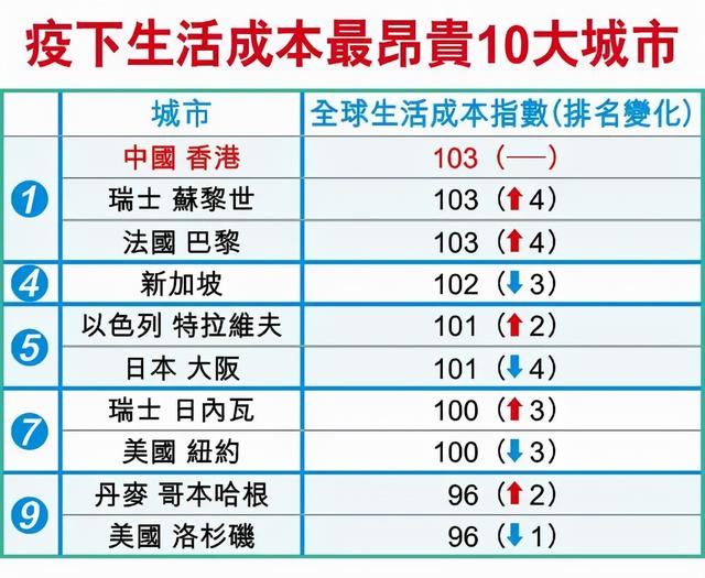 全球寿命最长，工作最累、房价最高！港人该笑还是哭？