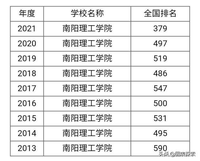 南阳理工学院筹备更名南阳理工大学，碰瓷新加坡南洋理工大学？