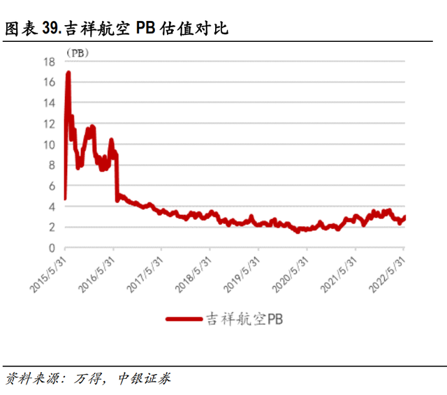 交通运输行业2022年中期策略：航空出行回归与反转