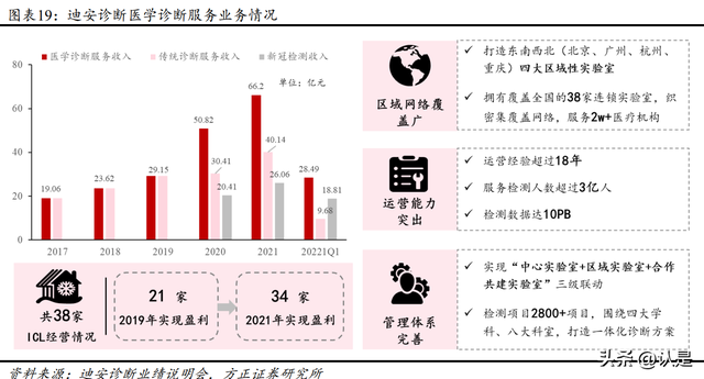 迪安診斷研究報告：塑造醫學診斷服務整體解決方案提供商